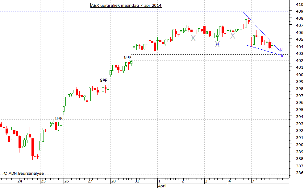 AEX uurgrafiek 070414