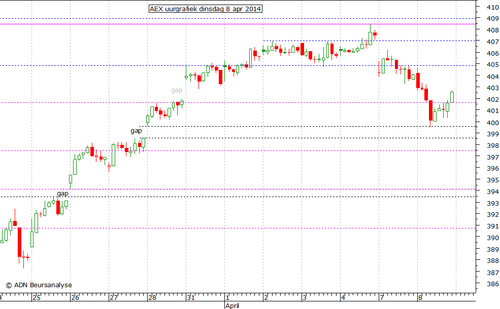 AEX uurgrafiek 080414