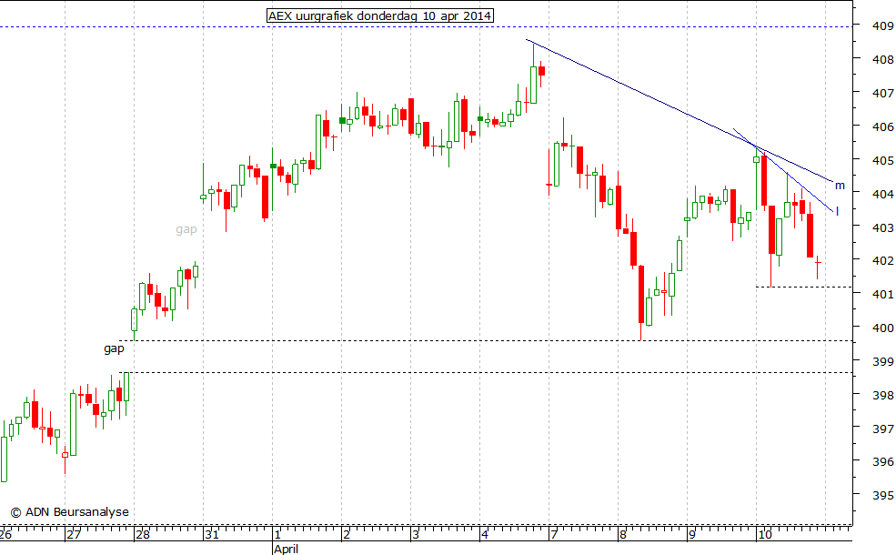 AEX uurgrafiek 100414