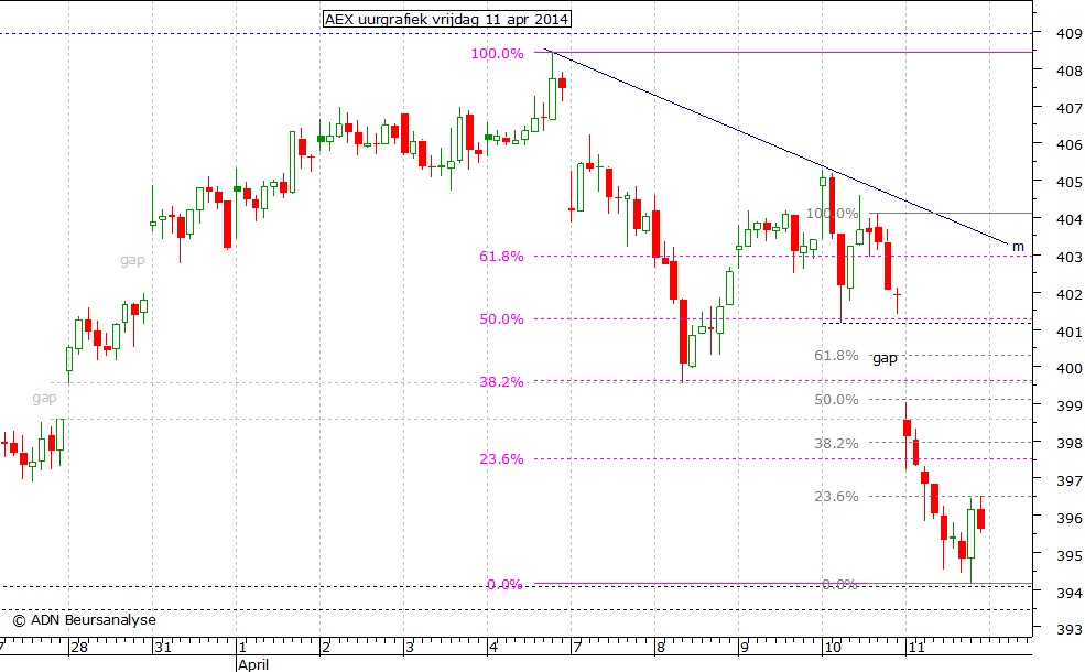 AEX uurgrafiek 110414