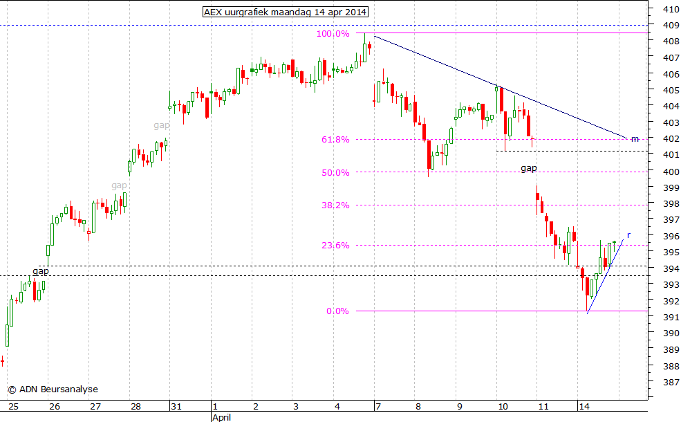 AEX uurgrafiek 140414