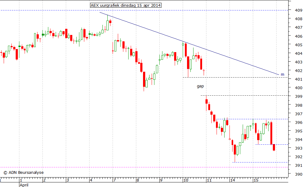 AEX uurgrafiek 150414