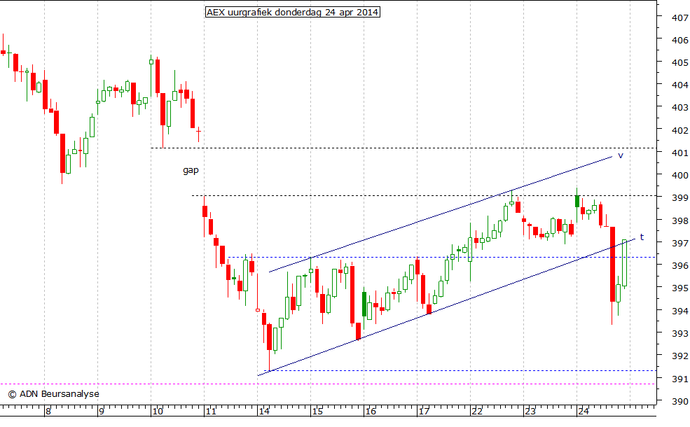 AEX uurgrafiek 240414