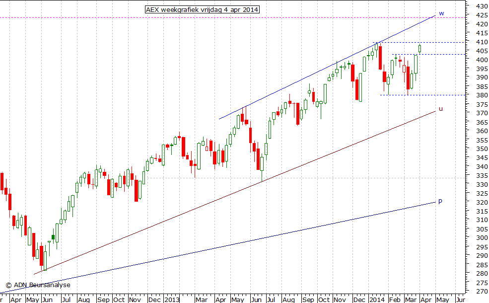 AEX weekgrafiek 040414