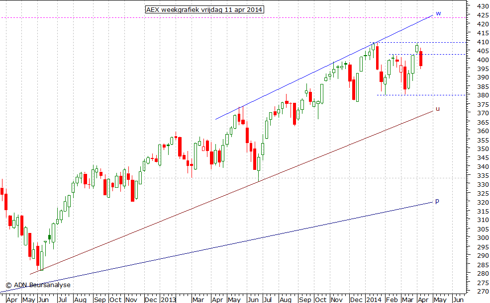 AEX weekgrafiek 110414