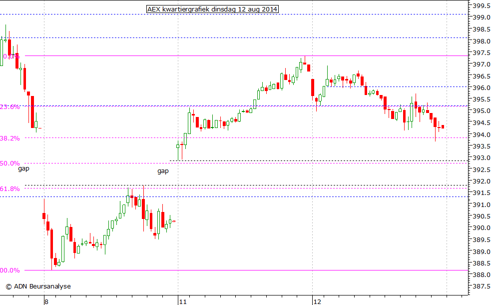 AEX kwartiergrafiek 120814