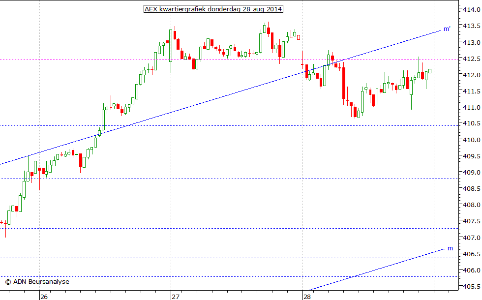 AEX kwartiergrafiek 280814