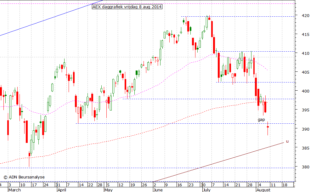 AEX daggrafiek 080814