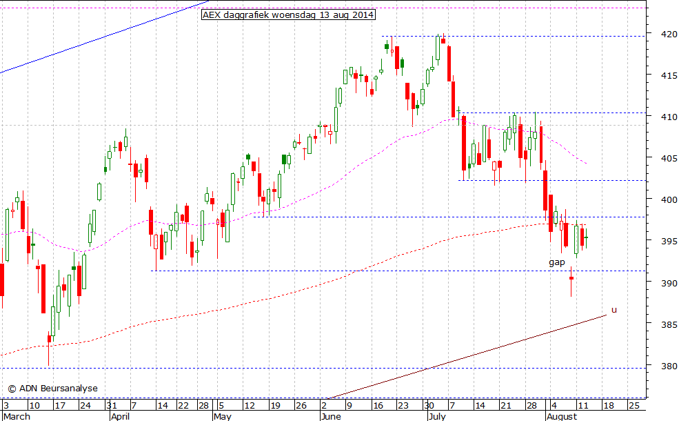 AEX daggrafiek 130814