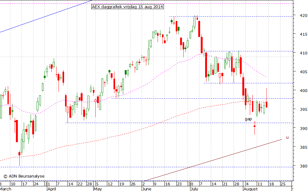 AEX daggrafiek 150814