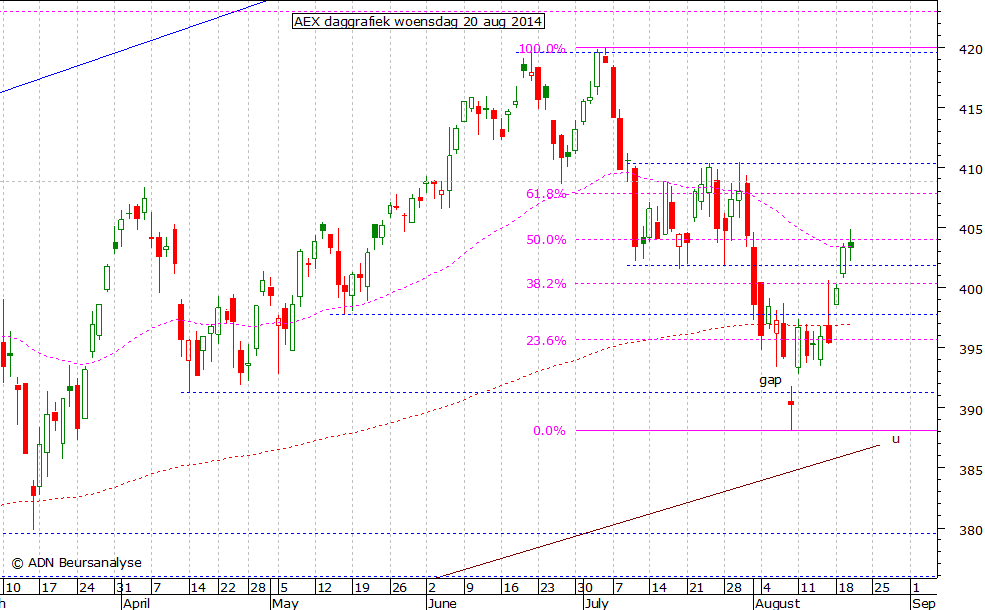 AEX daggrafiek 200814