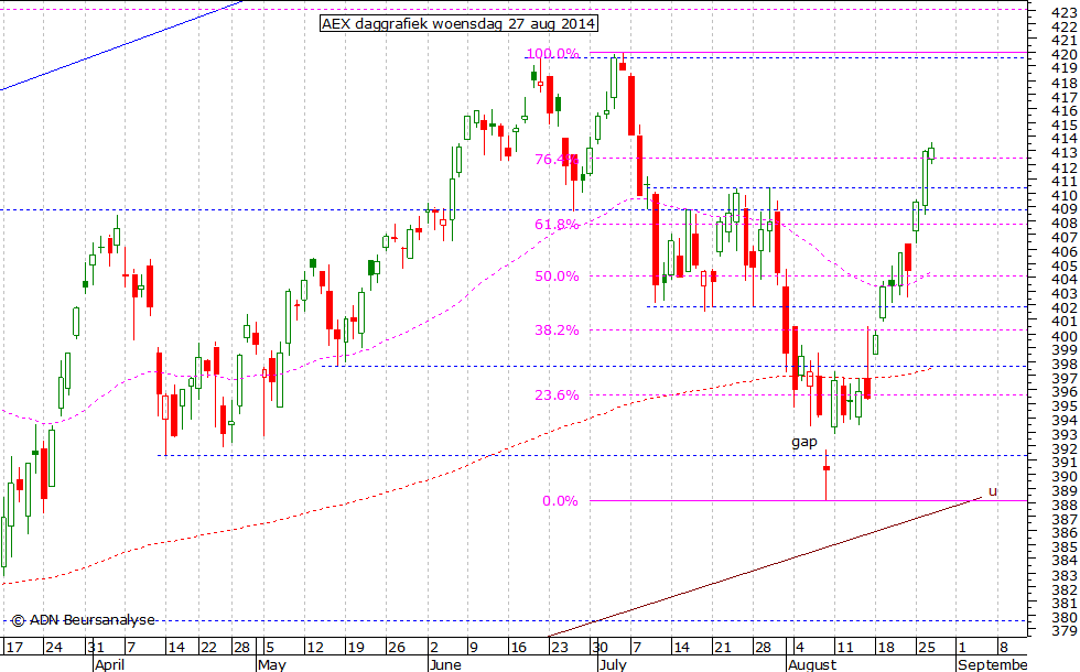 AEX daggrafiek 270814