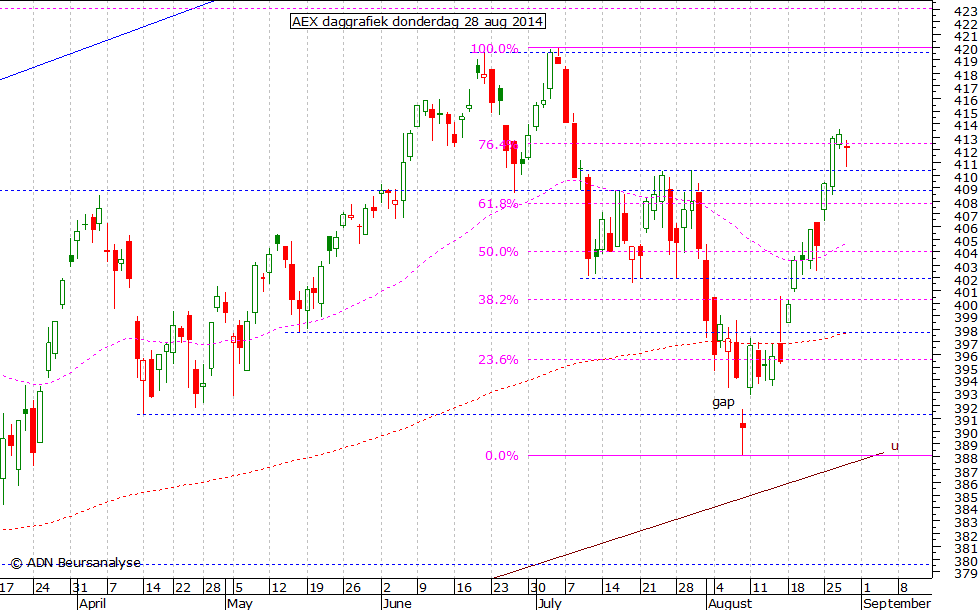 AEX daggrafiek 280814