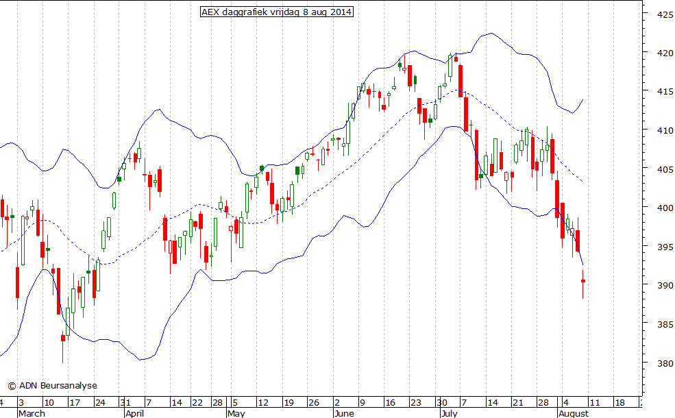 AEX daggrafiek BB 080814