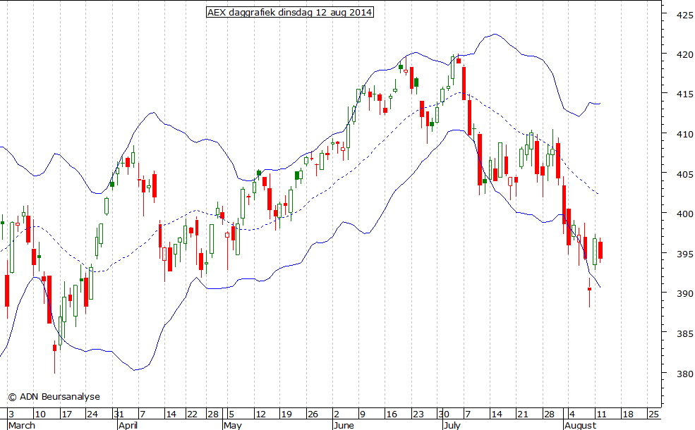 AEX daggrafiek BB 120814