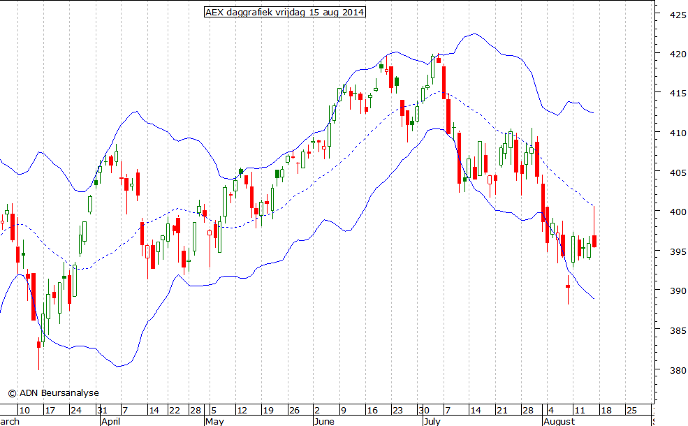 AEX daggrafiek BB 150814