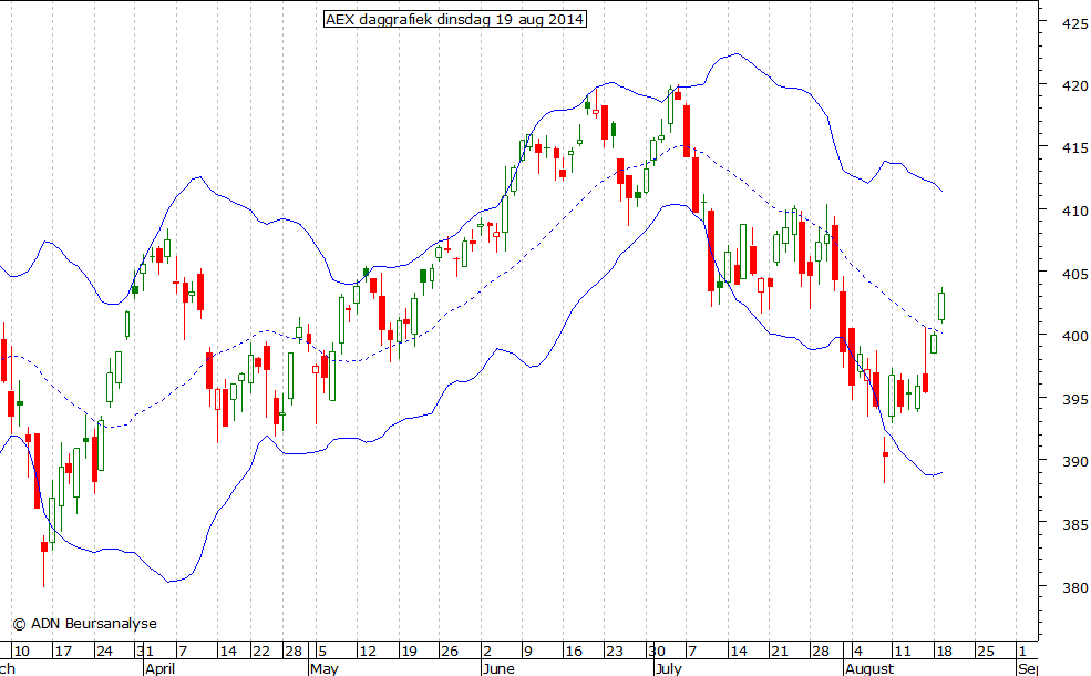 AEX daggrafiek BB 190814