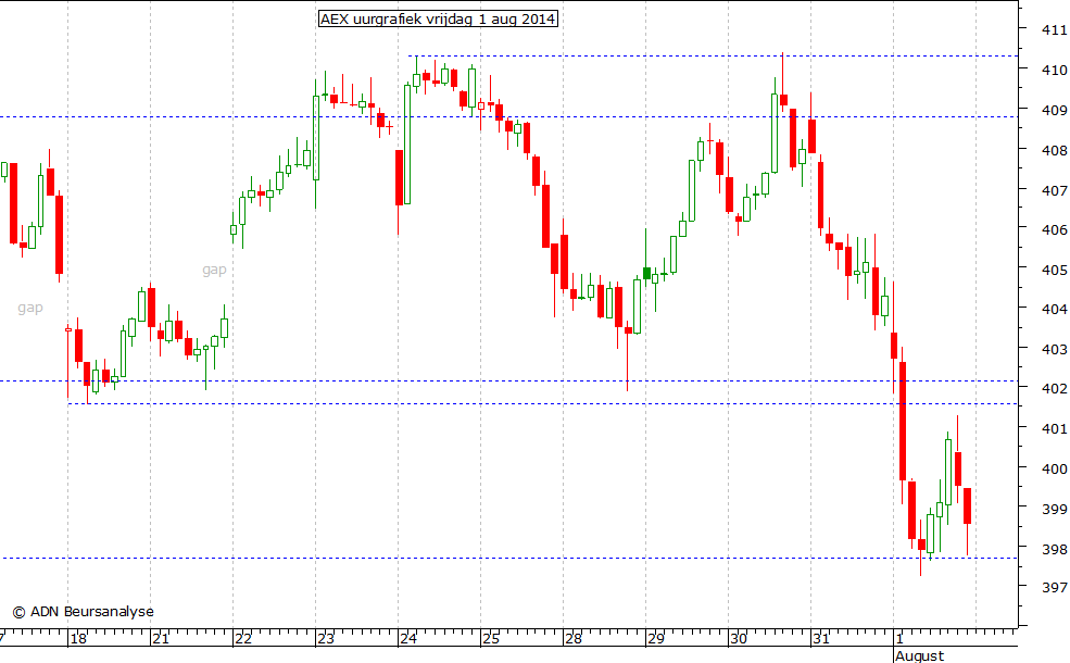 AEX uurgrafiek 010814