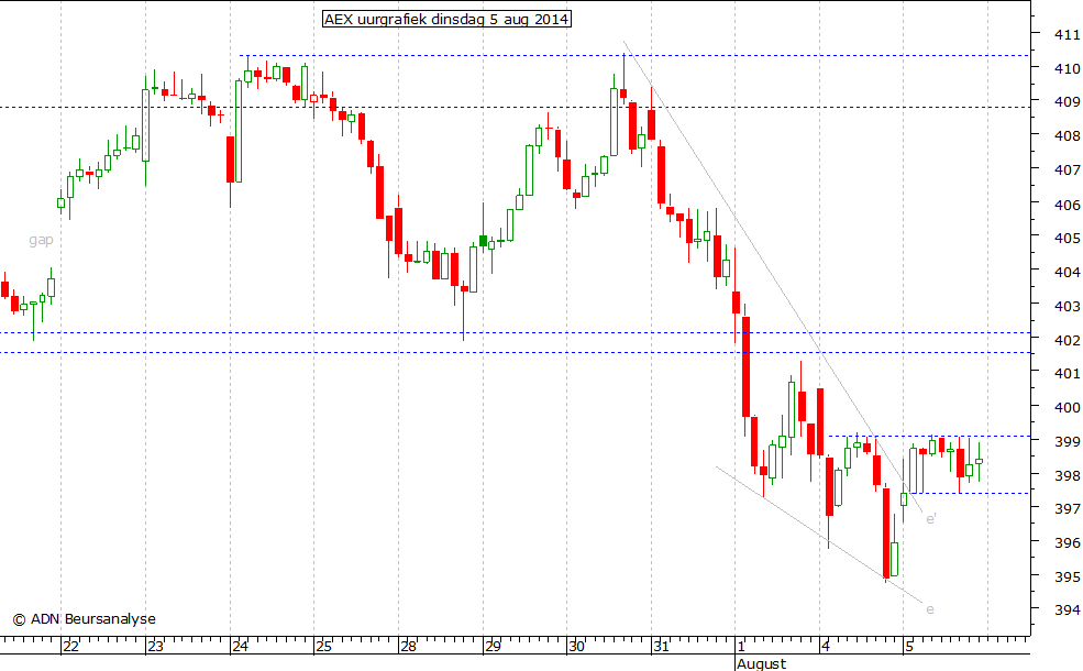 AEX uurgrafiek 050814