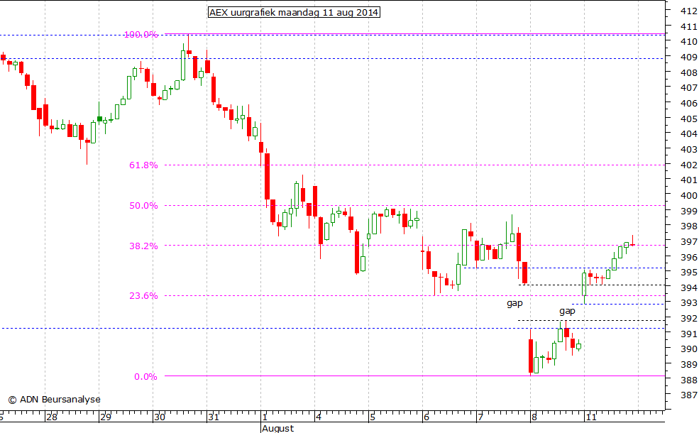 AEX uurgrafiek 110814