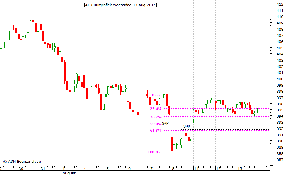 AEX uurgrafiek 130814