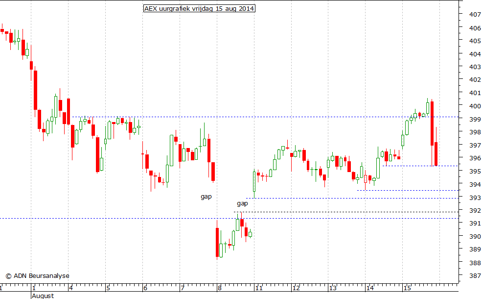 AEX uurgrafiek 150814