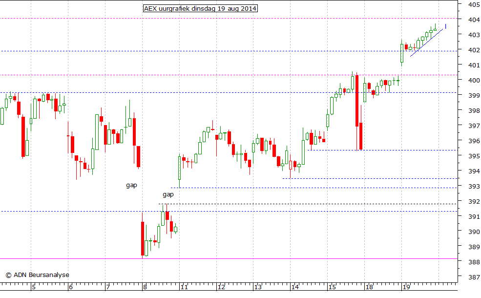 AEX uurgrafiek 190814