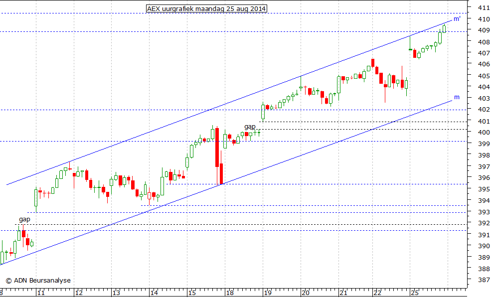 AEX uurgrafiek 250814