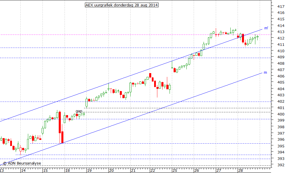 AEX uurgrafiek 280814