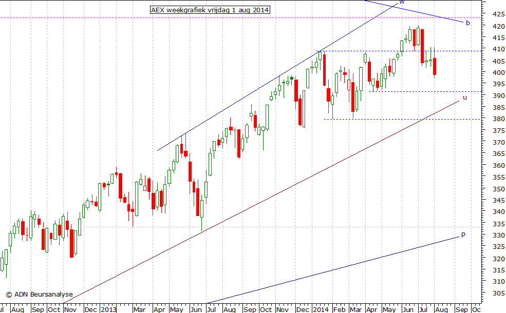 AEX weekgrafiek 010814