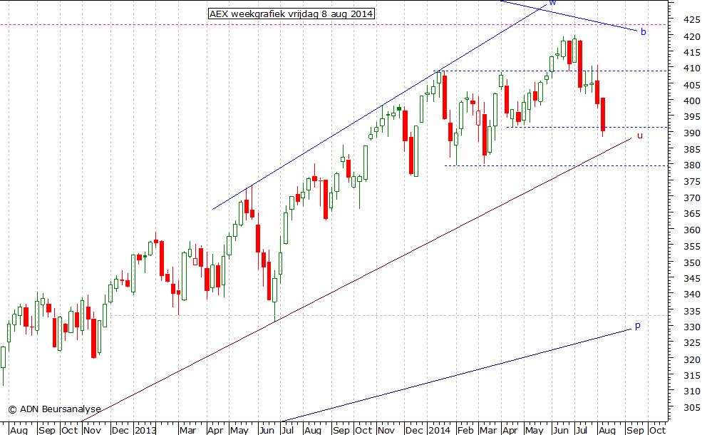 AEX weekgrafiek 080814