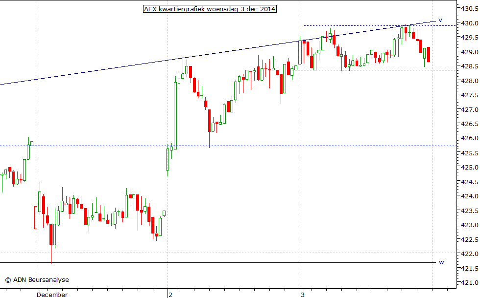 AEX kwartiergrafiek 031214