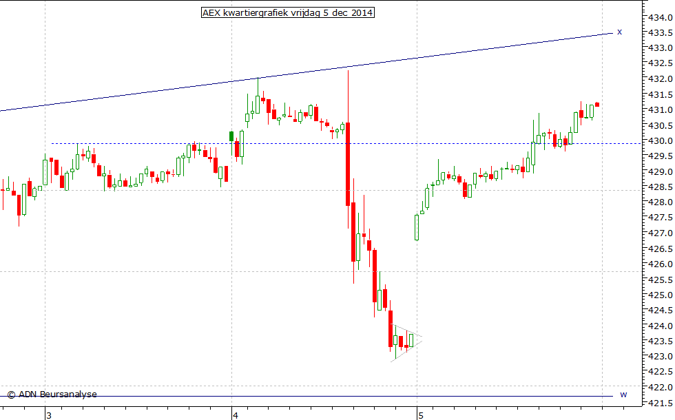 AEX kwartiergrafiek 051214