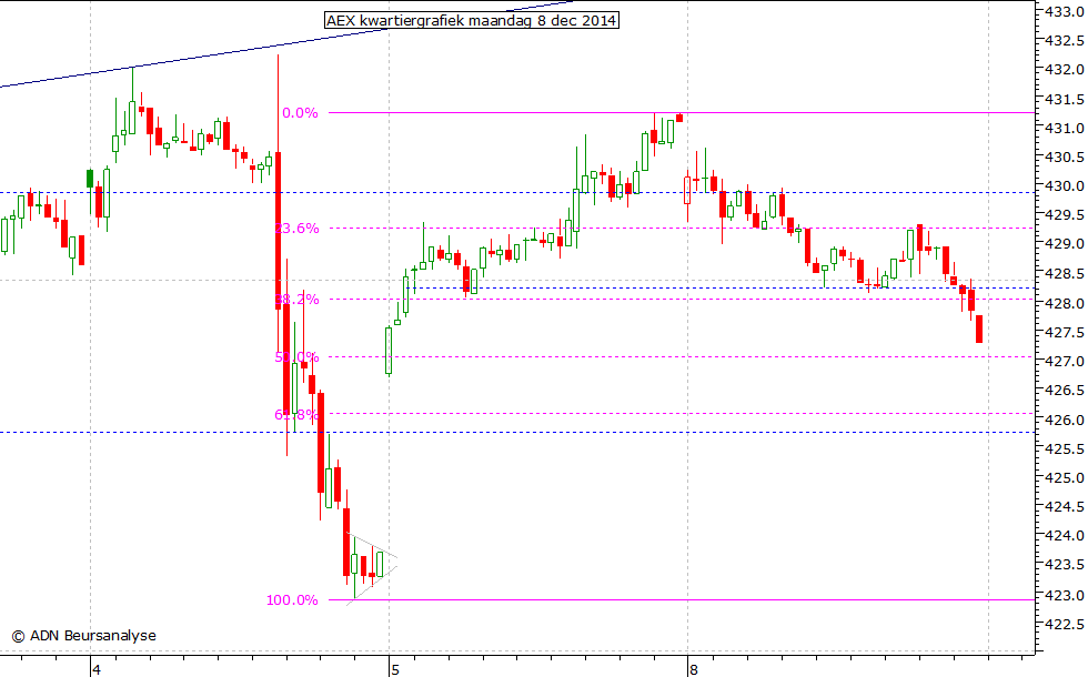 AEX kwartiergrafiek 081214