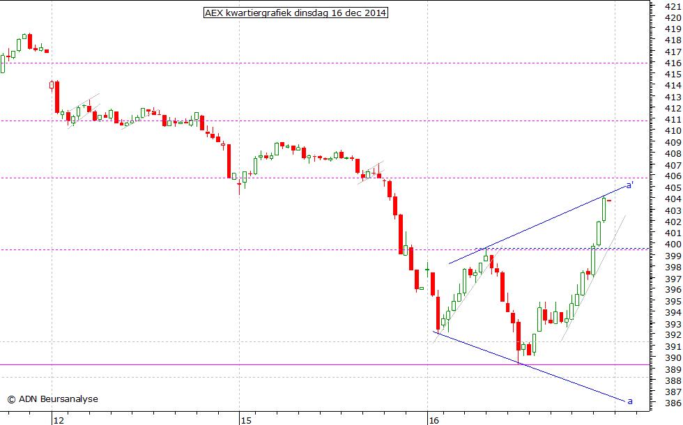 AEX kwartiergrafiek 161214