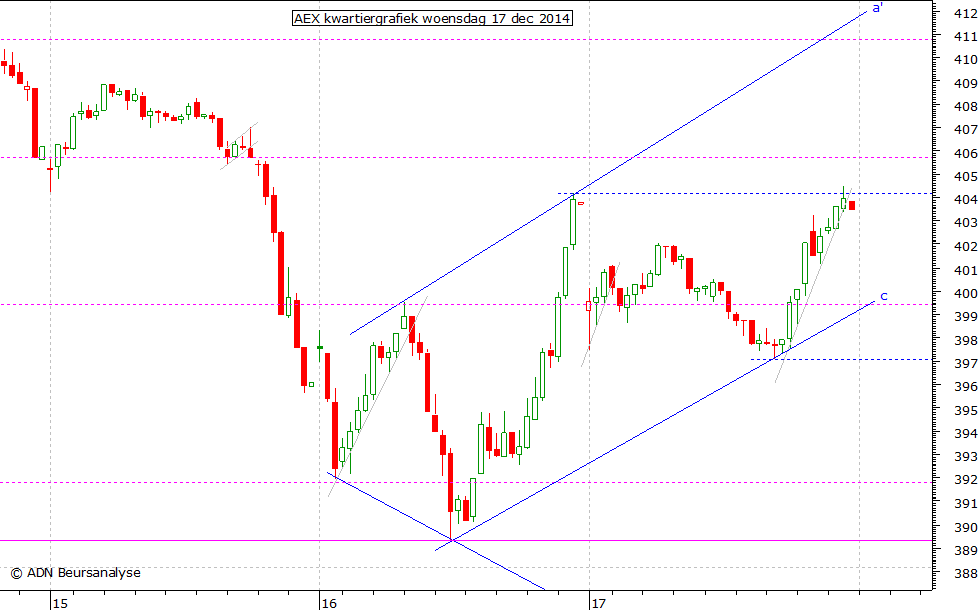 AEX kwartiergrafiek 171214