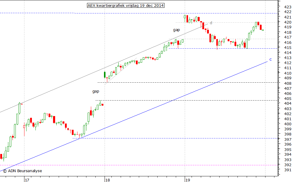 AEX kwartiergrafiek 191214