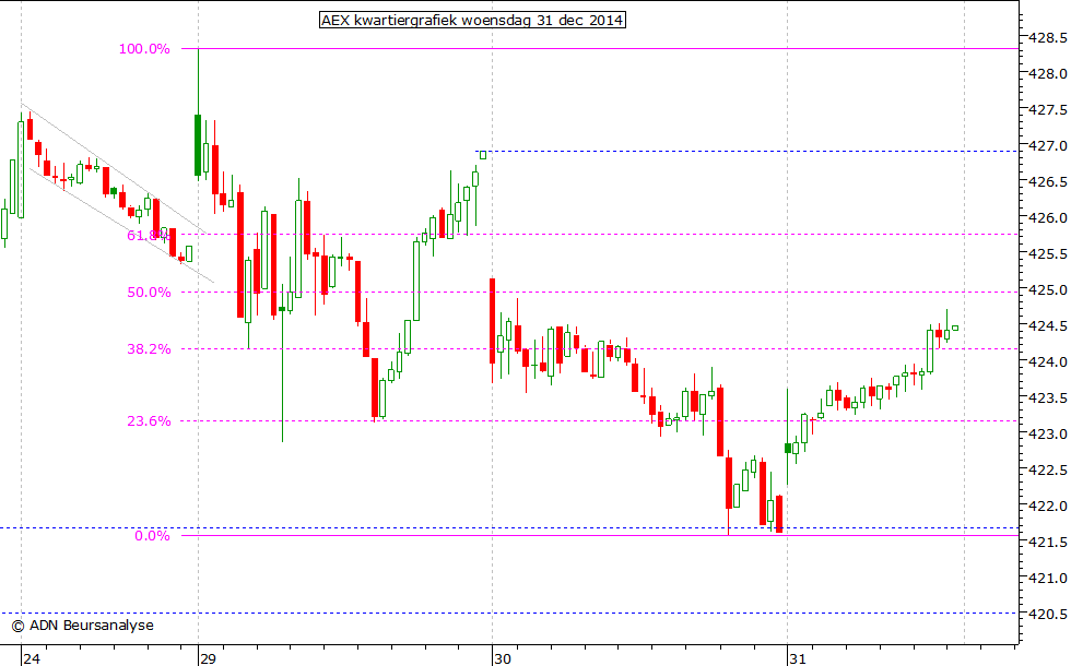 AEX kwartiergrafiek 311214