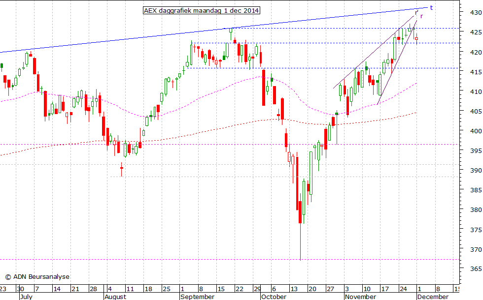 AEX daggrafiek 011214