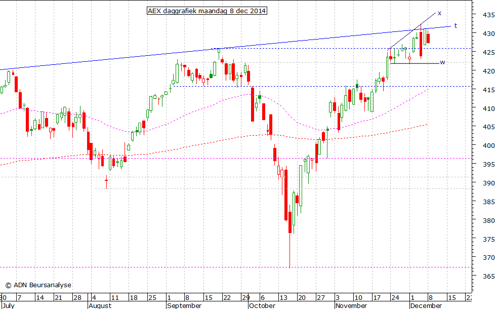 AEX daggrafiek 081214