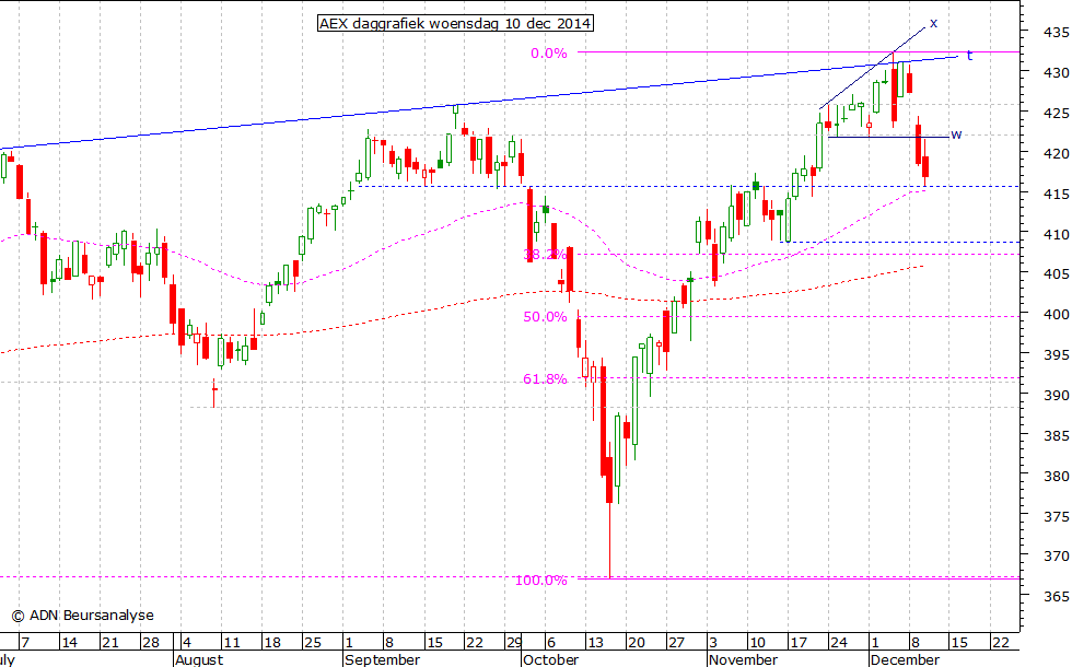 AEX daggrafiek 101214