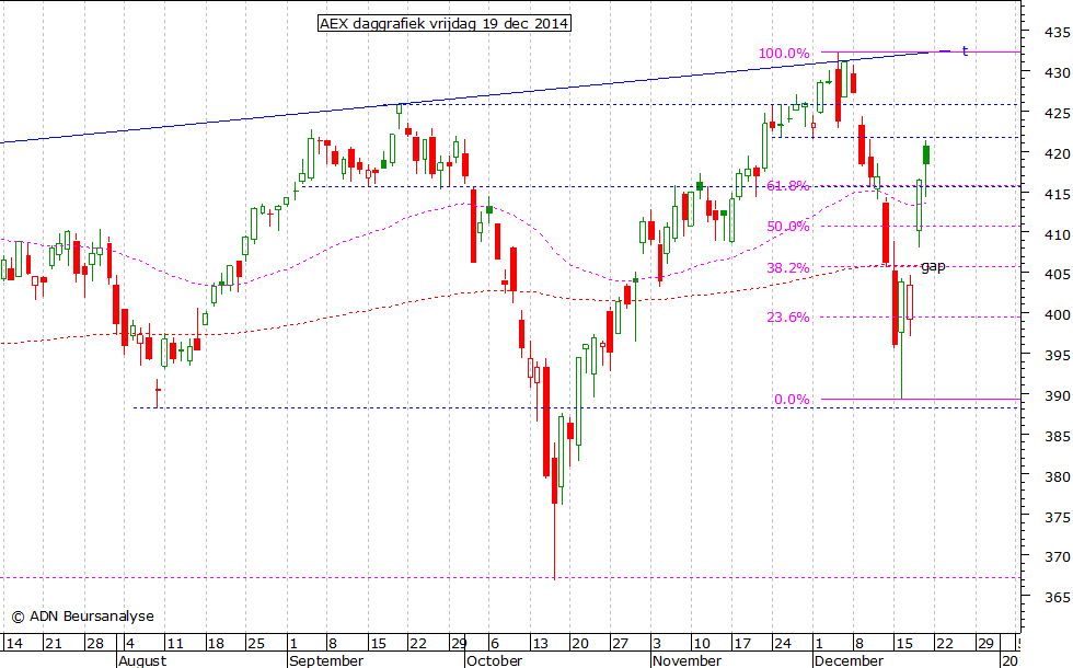 AEX daggrafiek 191214