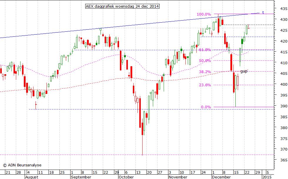 AEX daggrafiek 241214