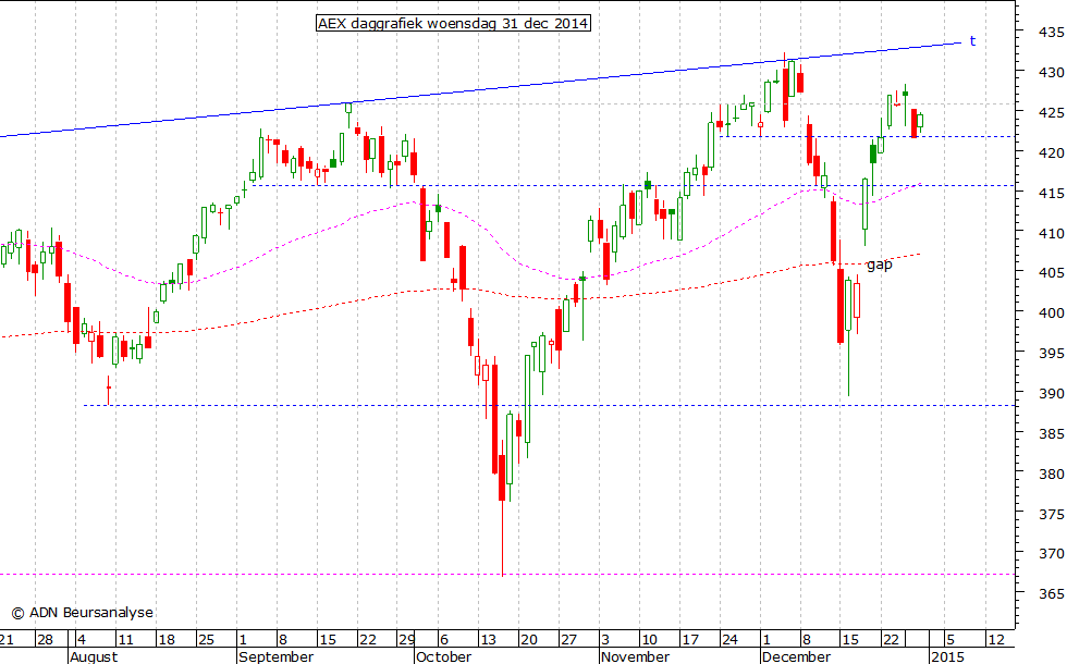 AEX daggrafiek 311214