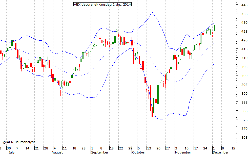 AEX daggrafiek BB 021214