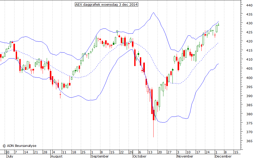 AEX daggrafiek BB 031214