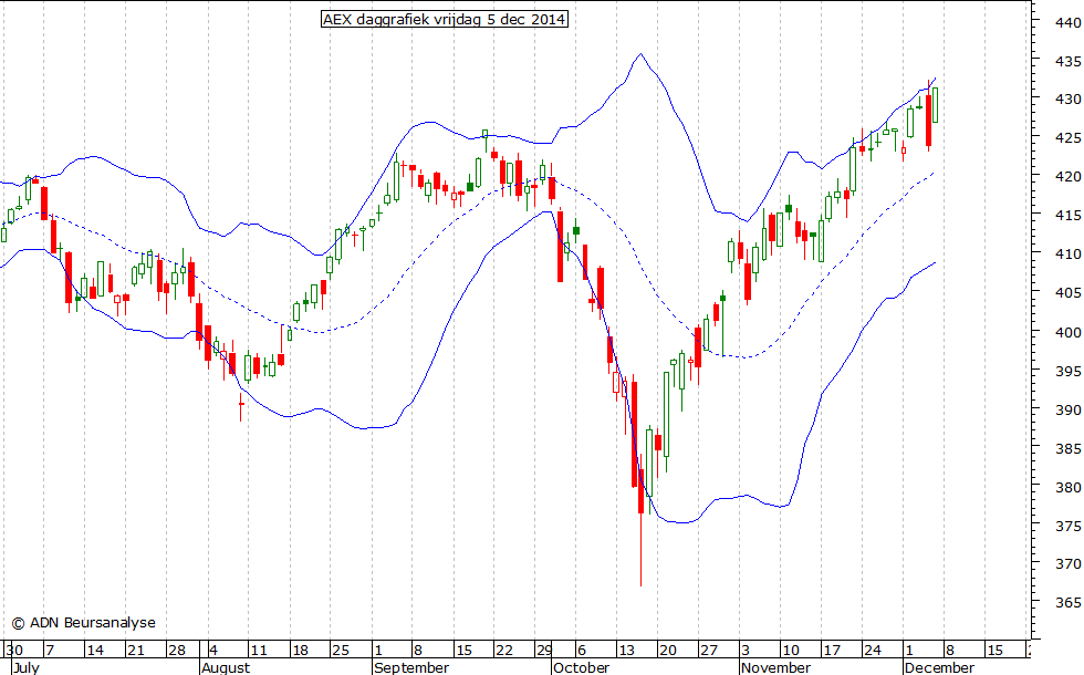 AEX daggrafiek BB 051214