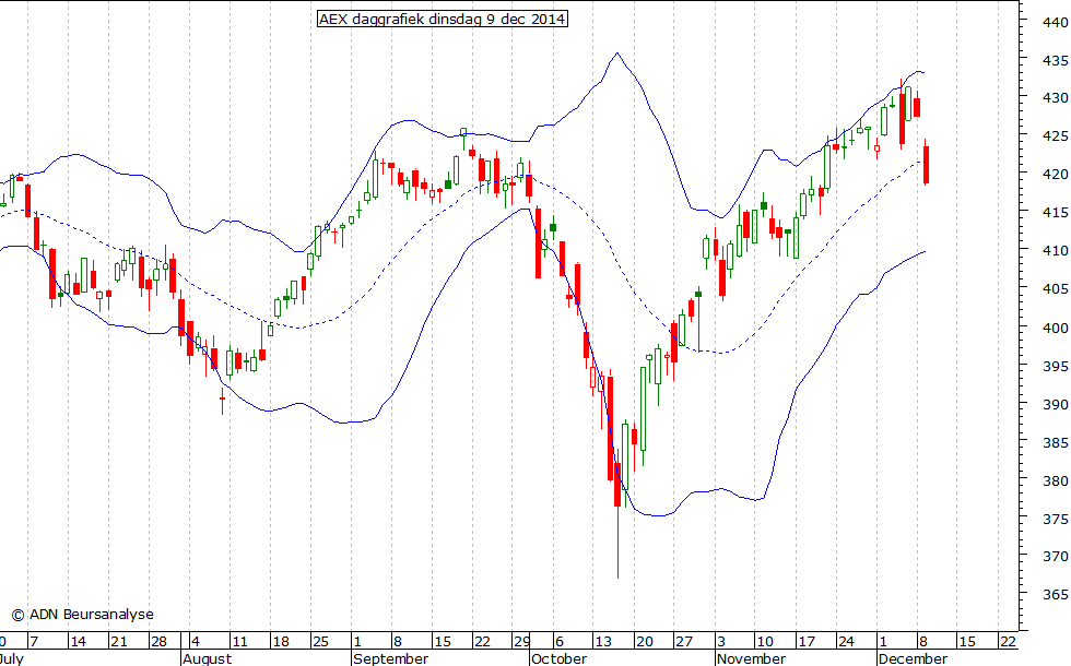 AEX daggrafiek BB 091214