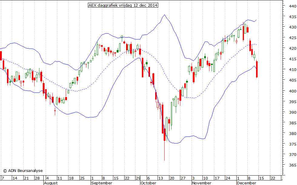 AEX daggrafiek BB 121214