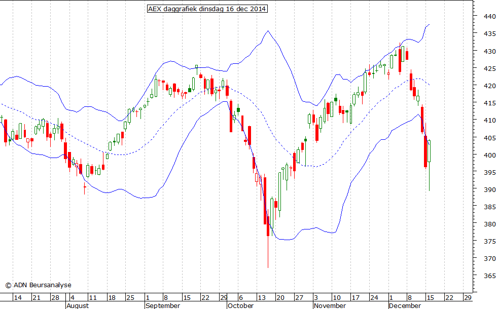 AEX daggrafiek BB 161214